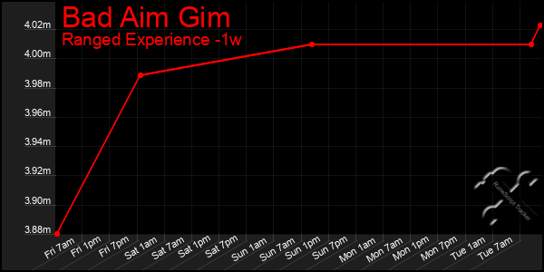 Last 7 Days Graph of Bad Aim Gim