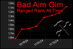 Total Graph of Bad Aim Gim