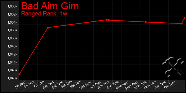 Last 7 Days Graph of Bad Aim Gim