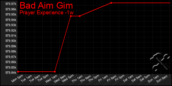 Last 7 Days Graph of Bad Aim Gim