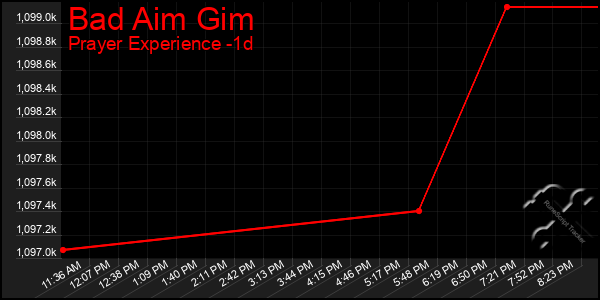 Last 24 Hours Graph of Bad Aim Gim