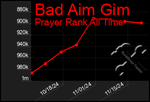 Total Graph of Bad Aim Gim