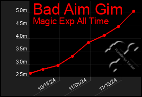 Total Graph of Bad Aim Gim