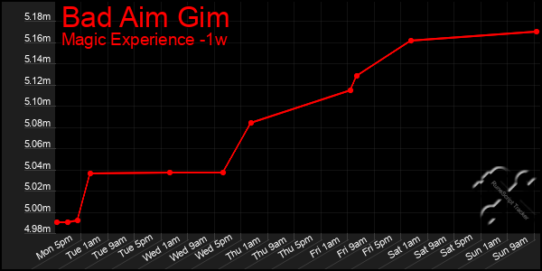 Last 7 Days Graph of Bad Aim Gim