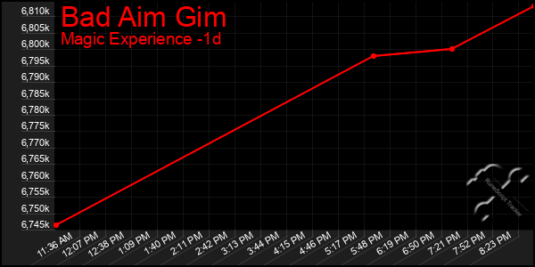 Last 24 Hours Graph of Bad Aim Gim