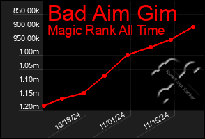 Total Graph of Bad Aim Gim