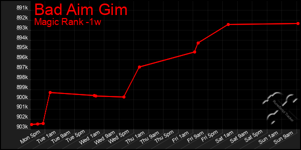 Last 7 Days Graph of Bad Aim Gim