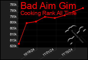 Total Graph of Bad Aim Gim