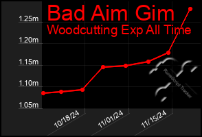 Total Graph of Bad Aim Gim