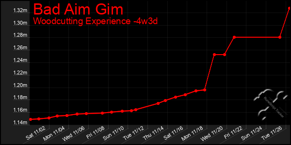 Last 31 Days Graph of Bad Aim Gim