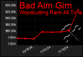 Total Graph of Bad Aim Gim