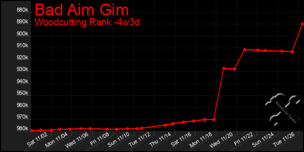 Last 31 Days Graph of Bad Aim Gim