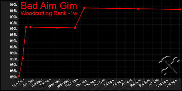 Last 7 Days Graph of Bad Aim Gim