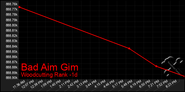 Last 24 Hours Graph of Bad Aim Gim