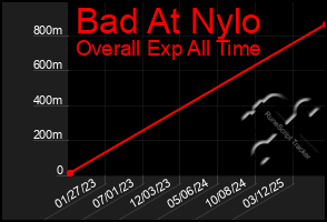Total Graph of Bad At Nylo