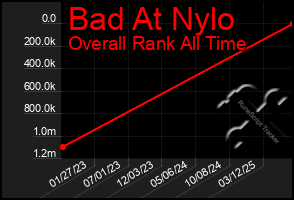 Total Graph of Bad At Nylo