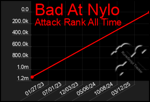 Total Graph of Bad At Nylo