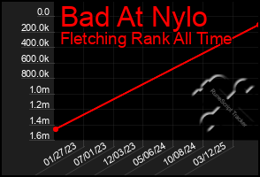Total Graph of Bad At Nylo