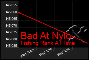 Total Graph of Bad At Nylo