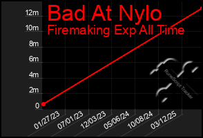 Total Graph of Bad At Nylo