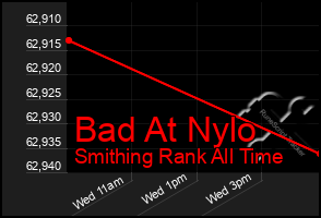 Total Graph of Bad At Nylo