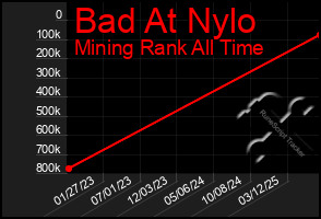 Total Graph of Bad At Nylo