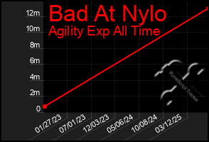 Total Graph of Bad At Nylo