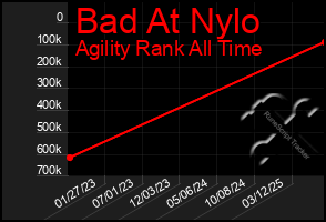 Total Graph of Bad At Nylo