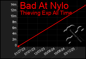Total Graph of Bad At Nylo