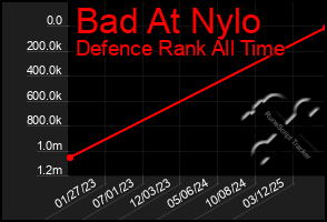 Total Graph of Bad At Nylo