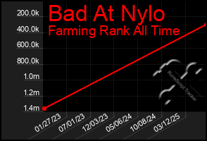 Total Graph of Bad At Nylo