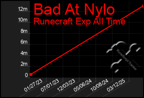 Total Graph of Bad At Nylo