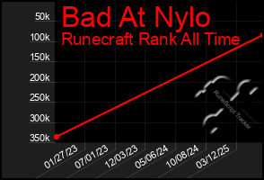 Total Graph of Bad At Nylo