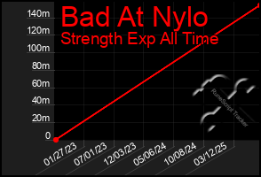 Total Graph of Bad At Nylo