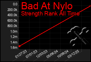 Total Graph of Bad At Nylo