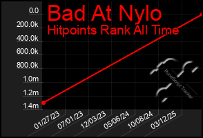 Total Graph of Bad At Nylo