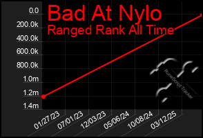 Total Graph of Bad At Nylo