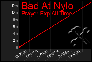 Total Graph of Bad At Nylo