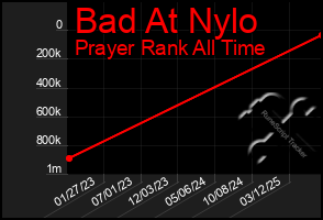 Total Graph of Bad At Nylo