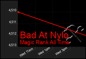Total Graph of Bad At Nylo