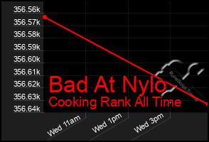 Total Graph of Bad At Nylo