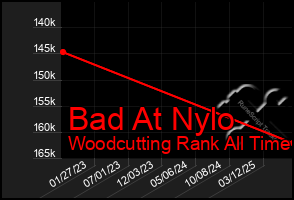 Total Graph of Bad At Nylo