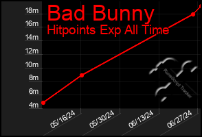 Total Graph of Bad Bunny