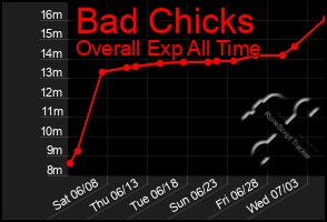 Total Graph of Bad Chicks