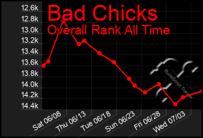 Total Graph of Bad Chicks