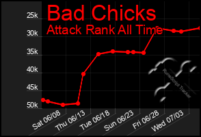 Total Graph of Bad Chicks