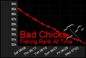Total Graph of Bad Chicks