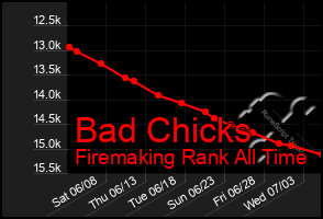 Total Graph of Bad Chicks