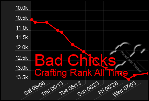 Total Graph of Bad Chicks