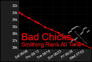 Total Graph of Bad Chicks